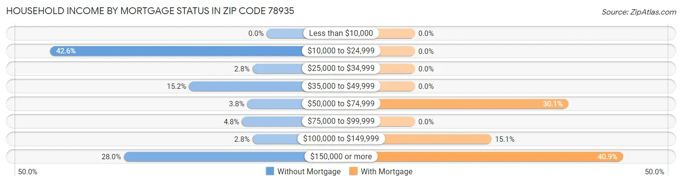 Household Income by Mortgage Status in Zip Code 78935