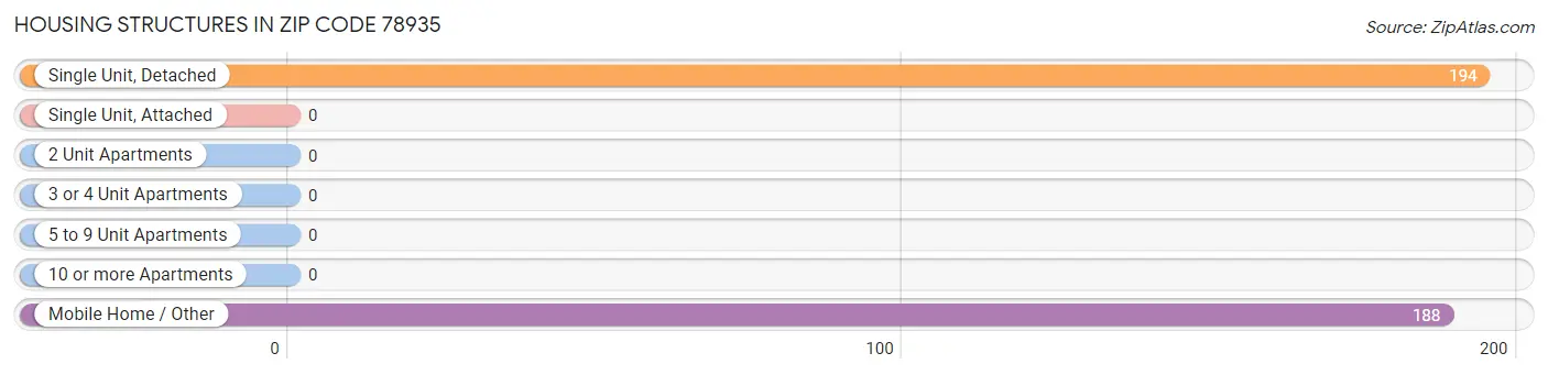 Housing Structures in Zip Code 78935