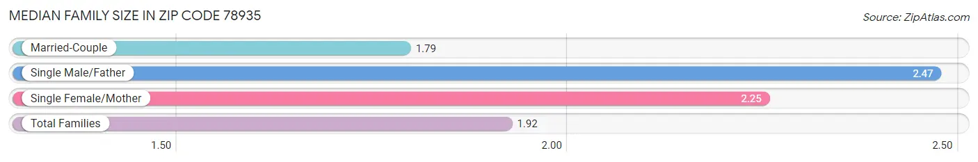 Median Family Size in Zip Code 78935