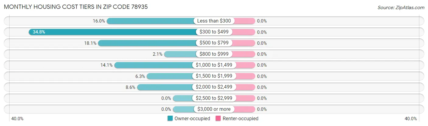 Monthly Housing Cost Tiers in Zip Code 78935
