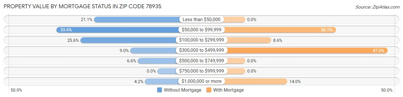 Property Value by Mortgage Status in Zip Code 78935