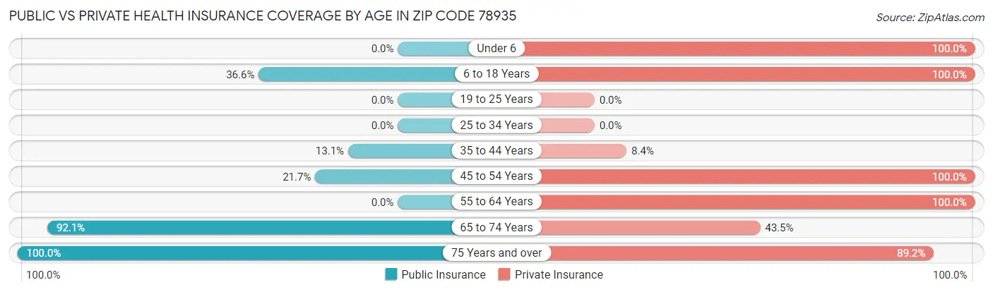 Public vs Private Health Insurance Coverage by Age in Zip Code 78935