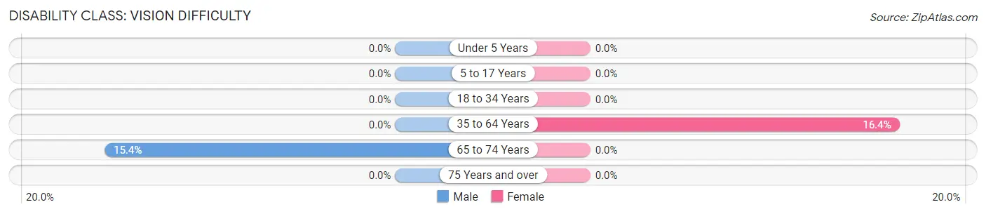 Disability in Zip Code 78935: <span>Vision Difficulty</span>