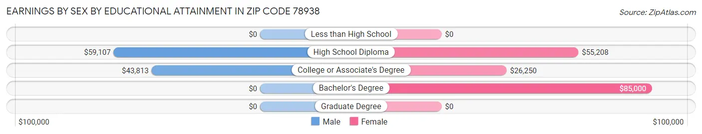 Earnings by Sex by Educational Attainment in Zip Code 78938