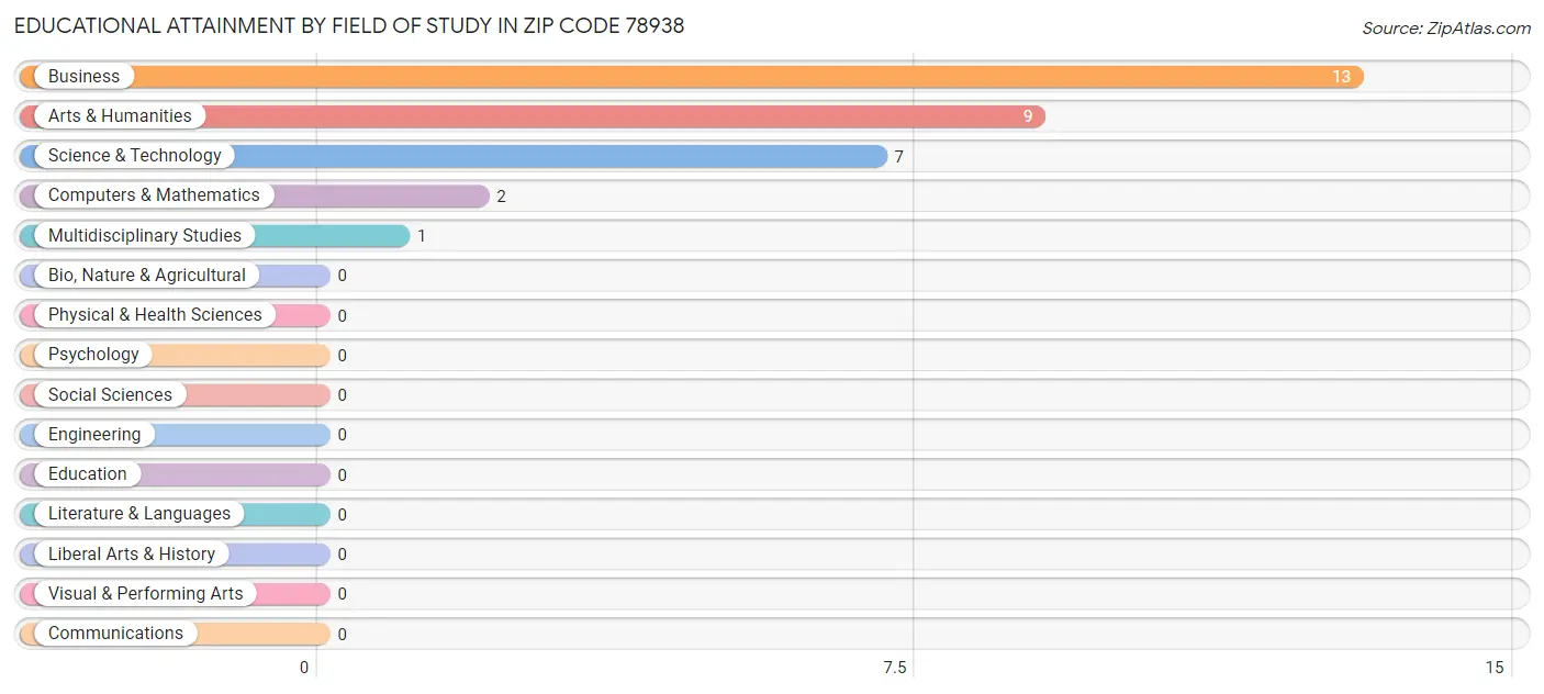 Educational Attainment by Field of Study in Zip Code 78938