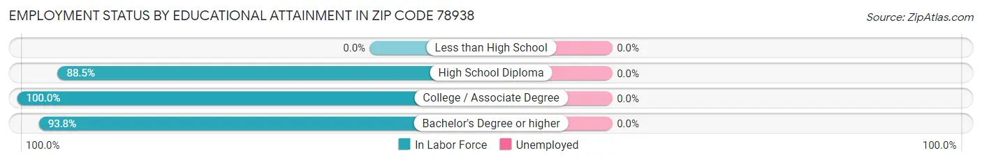 Employment Status by Educational Attainment in Zip Code 78938
