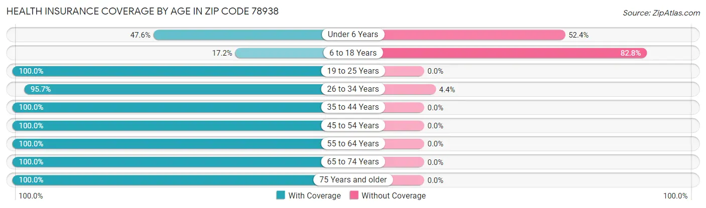 Health Insurance Coverage by Age in Zip Code 78938