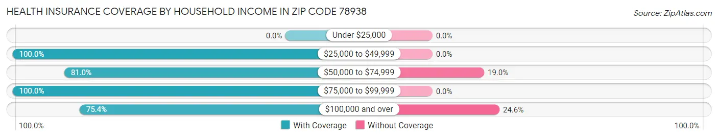 Health Insurance Coverage by Household Income in Zip Code 78938