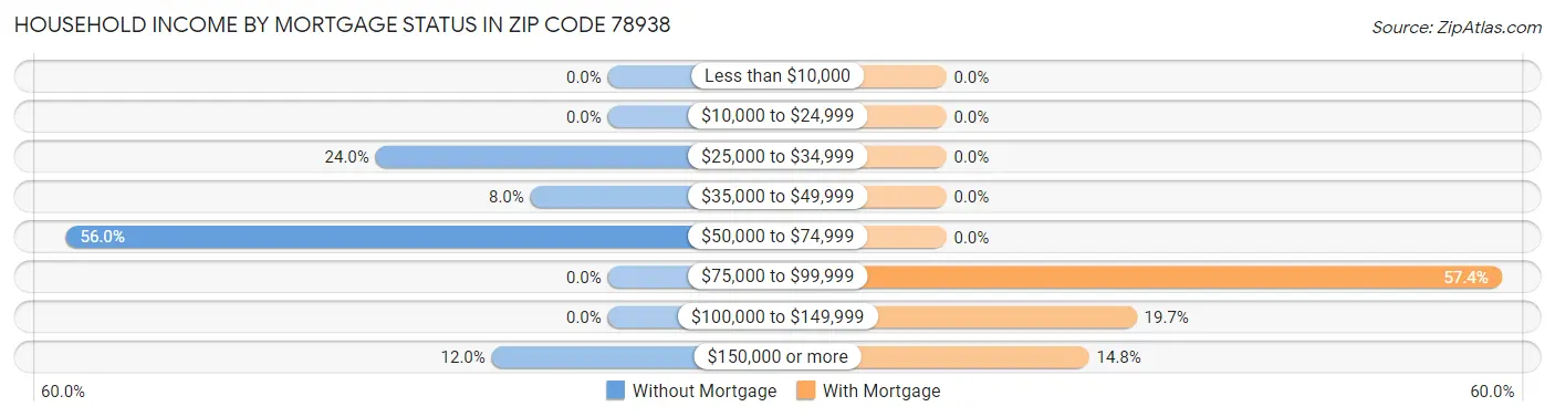 Household Income by Mortgage Status in Zip Code 78938