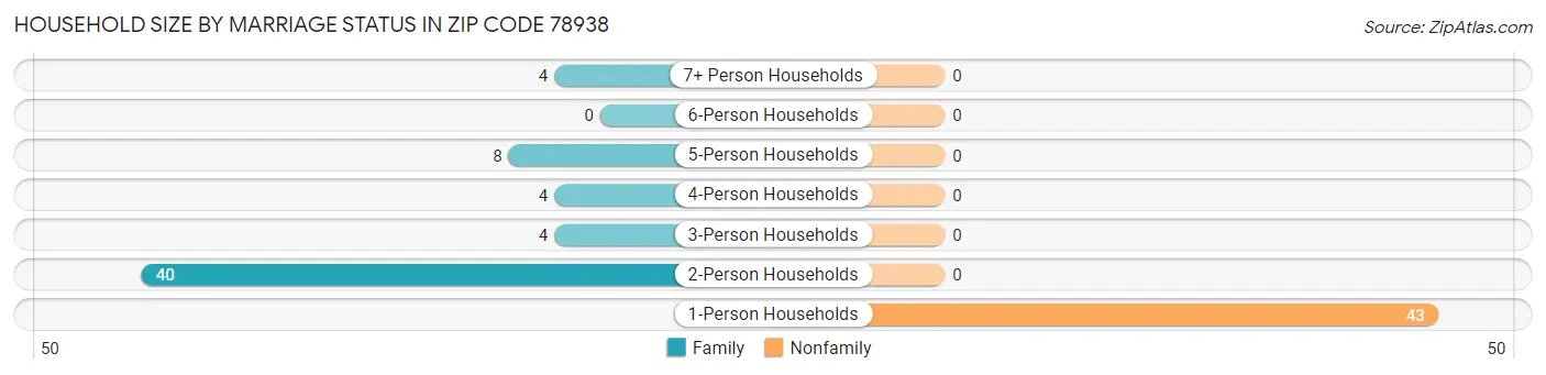 Household Size by Marriage Status in Zip Code 78938