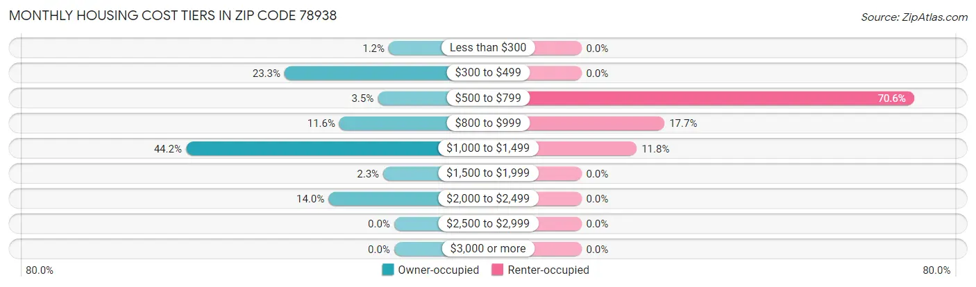 Monthly Housing Cost Tiers in Zip Code 78938