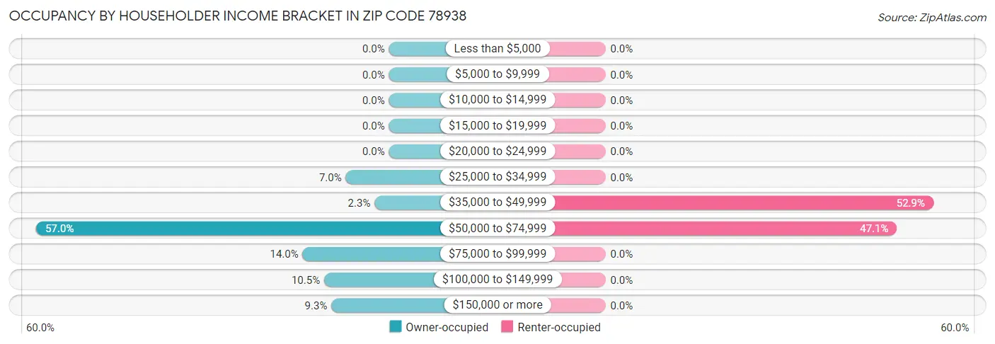 Occupancy by Householder Income Bracket in Zip Code 78938
