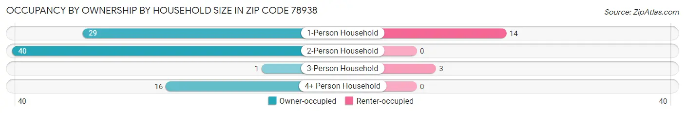 Occupancy by Ownership by Household Size in Zip Code 78938