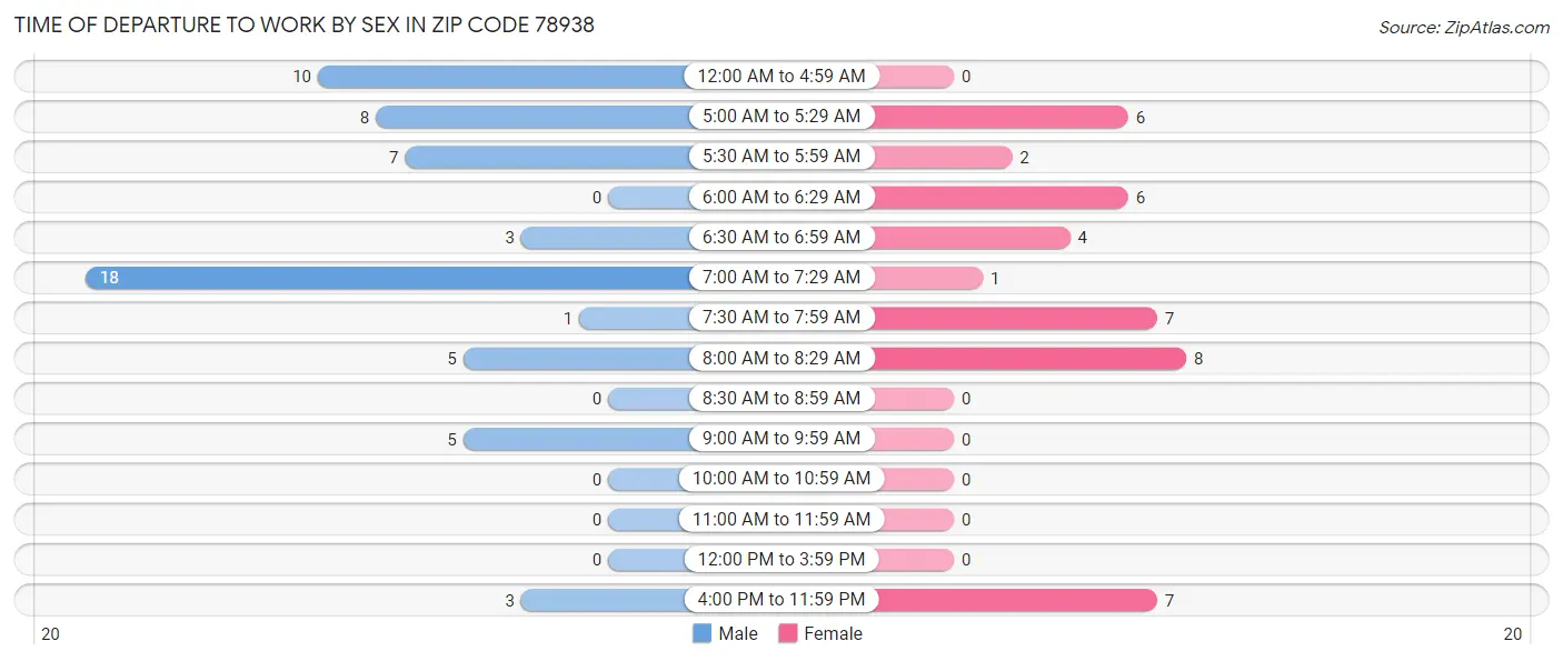 Time of Departure to Work by Sex in Zip Code 78938