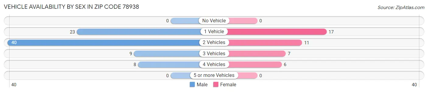 Vehicle Availability by Sex in Zip Code 78938