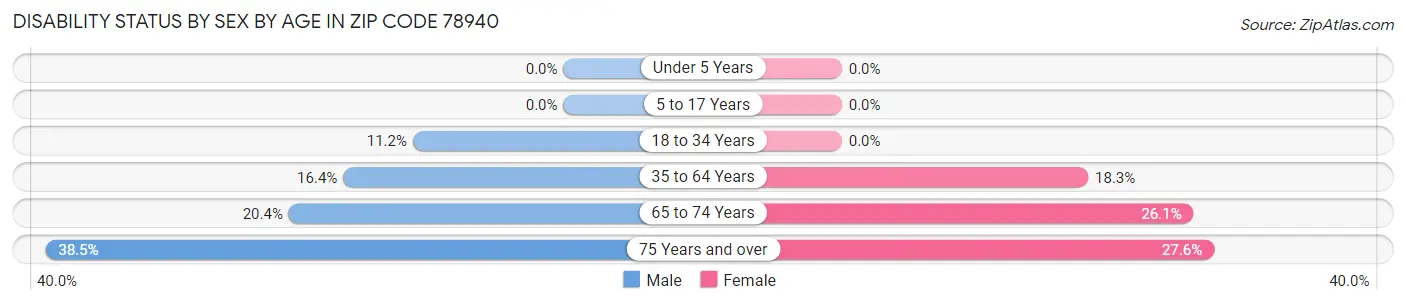 Disability Status by Sex by Age in Zip Code 78940