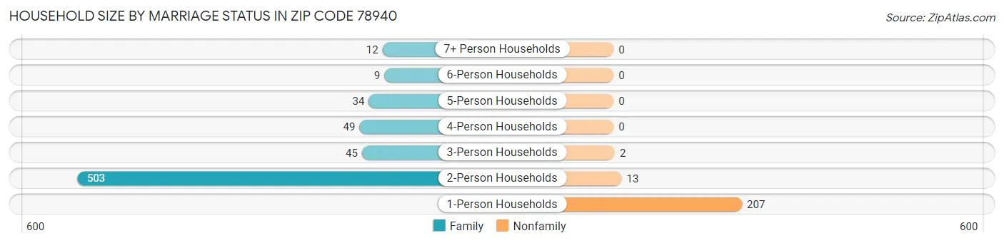 Household Size by Marriage Status in Zip Code 78940