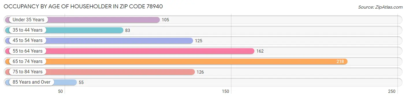 Occupancy by Age of Householder in Zip Code 78940