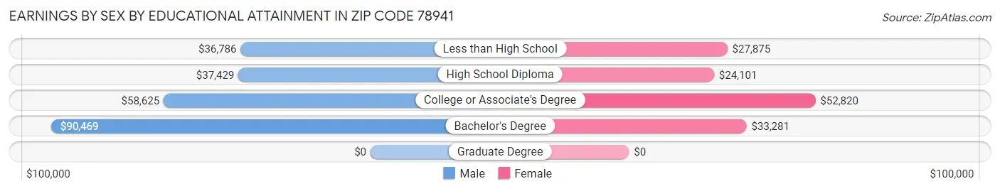 Earnings by Sex by Educational Attainment in Zip Code 78941
