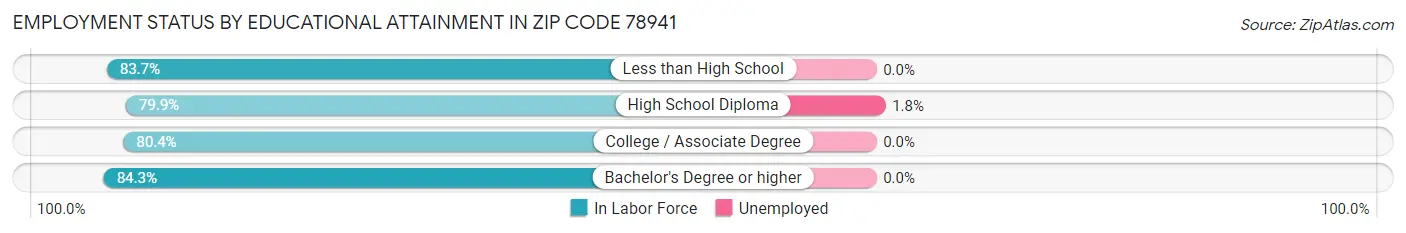 Employment Status by Educational Attainment in Zip Code 78941
