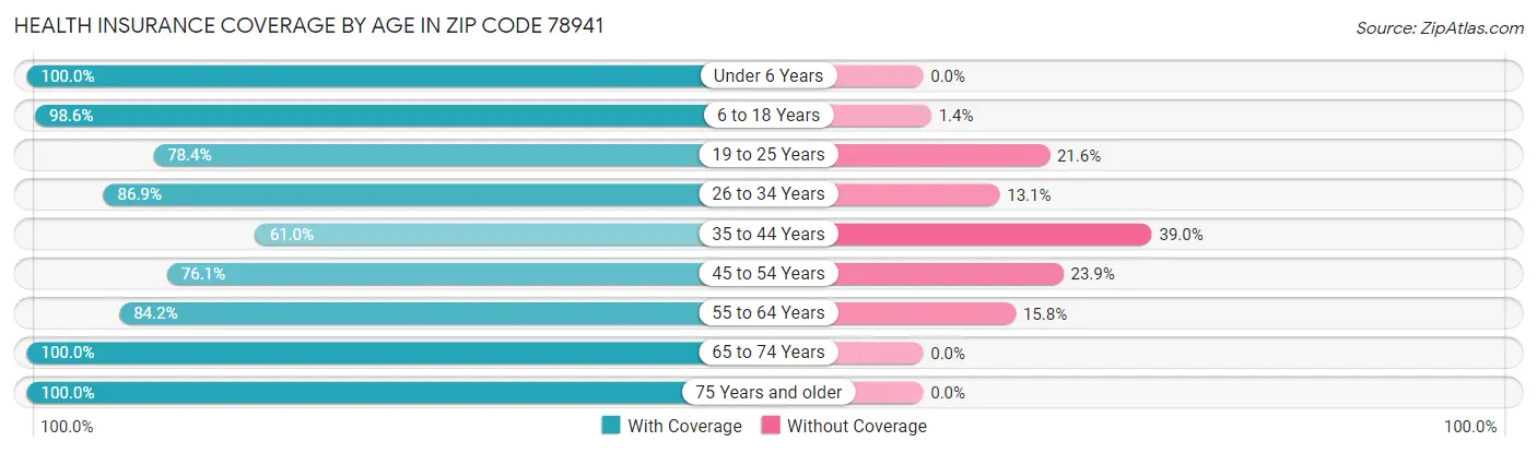 Health Insurance Coverage by Age in Zip Code 78941