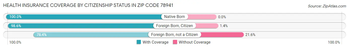 Health Insurance Coverage by Citizenship Status in Zip Code 78941
