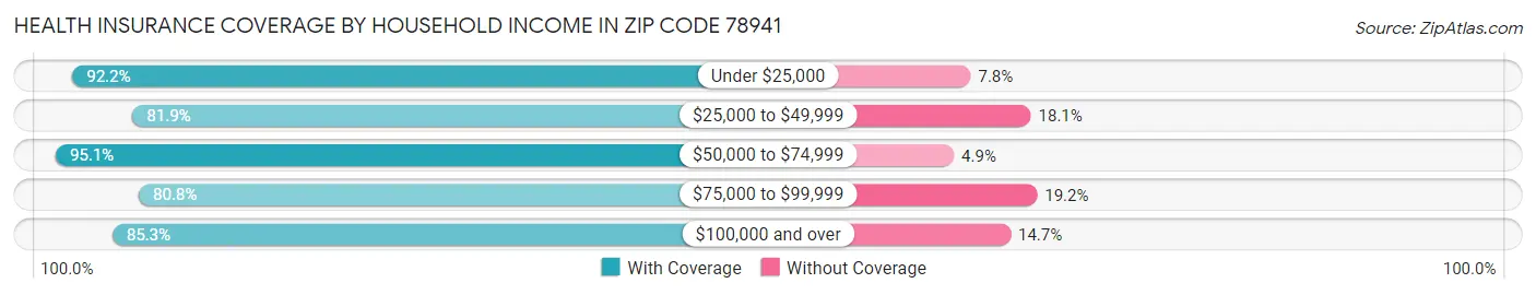 Health Insurance Coverage by Household Income in Zip Code 78941