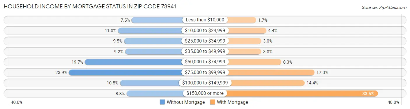 Household Income by Mortgage Status in Zip Code 78941
