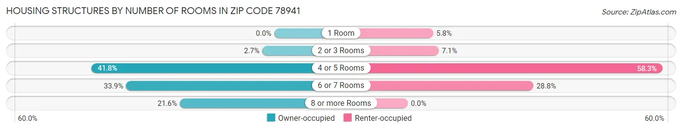 Housing Structures by Number of Rooms in Zip Code 78941