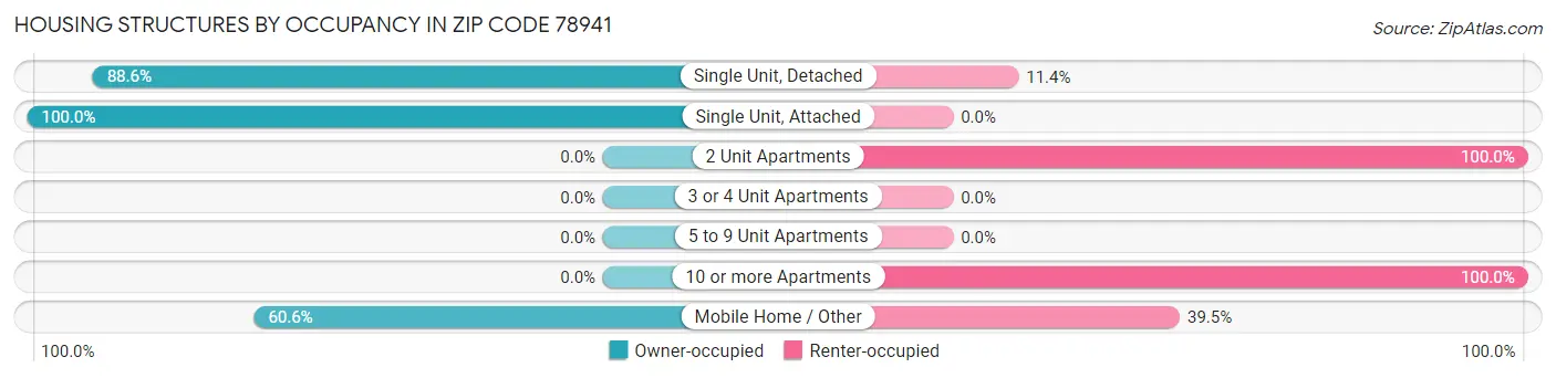 Housing Structures by Occupancy in Zip Code 78941