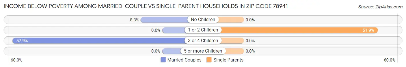 Income Below Poverty Among Married-Couple vs Single-Parent Households in Zip Code 78941