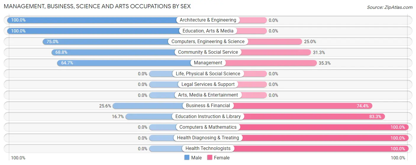 Management, Business, Science and Arts Occupations by Sex in Zip Code 78941