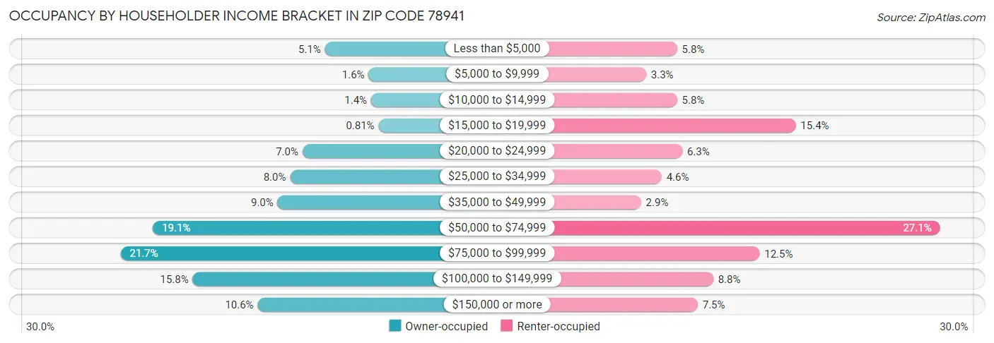 Occupancy by Householder Income Bracket in Zip Code 78941