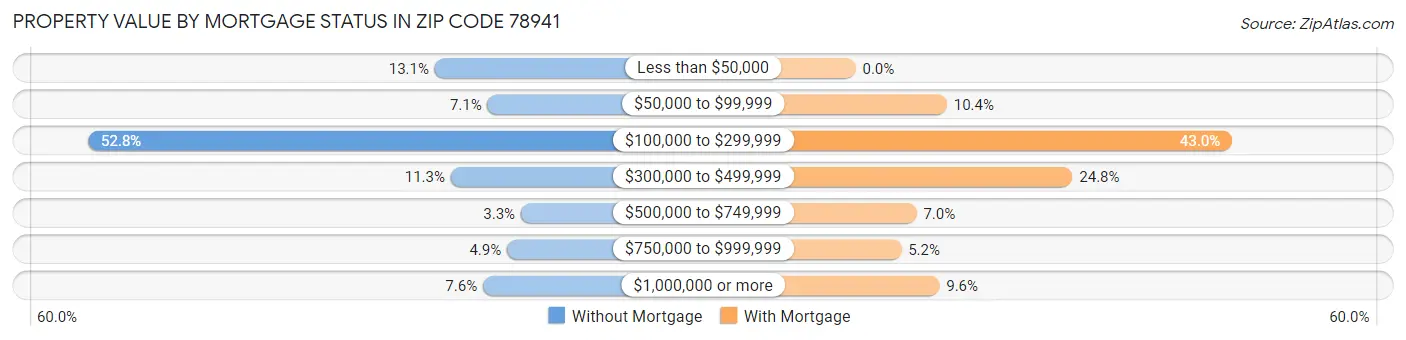 Property Value by Mortgage Status in Zip Code 78941
