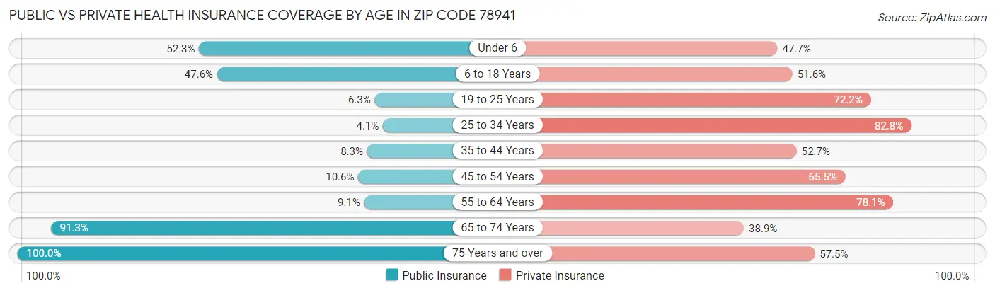 Public vs Private Health Insurance Coverage by Age in Zip Code 78941