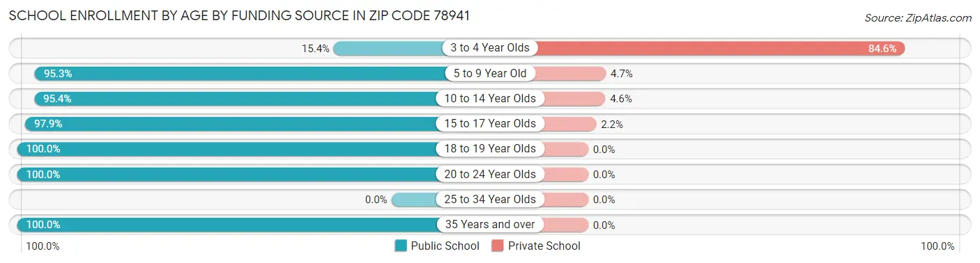 School Enrollment by Age by Funding Source in Zip Code 78941