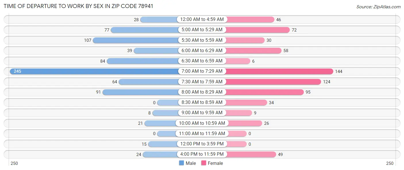 Time of Departure to Work by Sex in Zip Code 78941