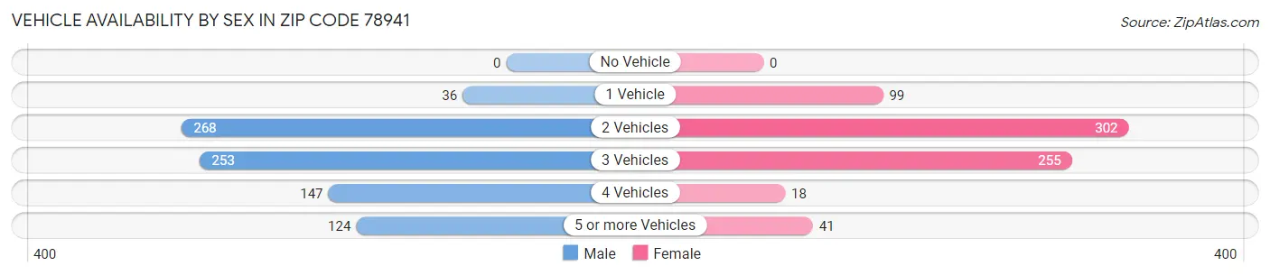 Vehicle Availability by Sex in Zip Code 78941