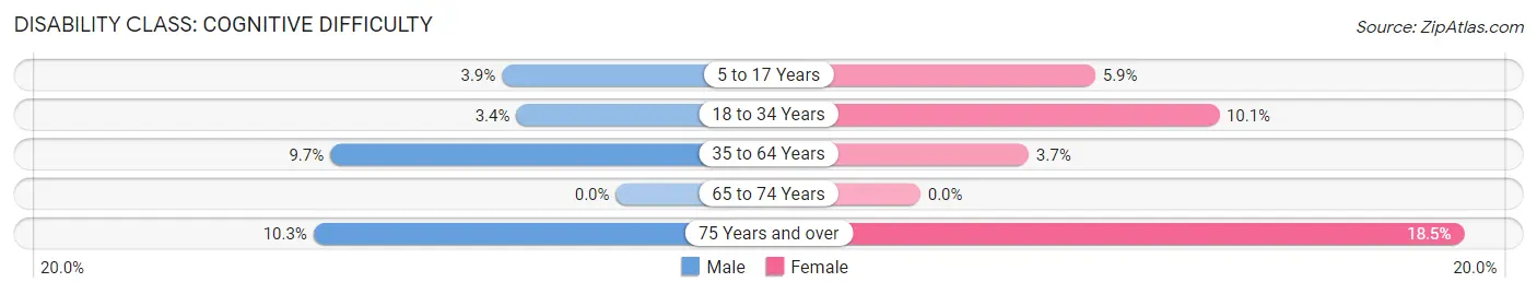 Disability in Zip Code 78942: <span>Cognitive Difficulty</span>