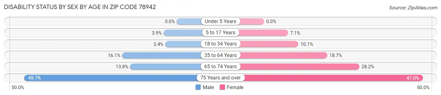 Disability Status by Sex by Age in Zip Code 78942