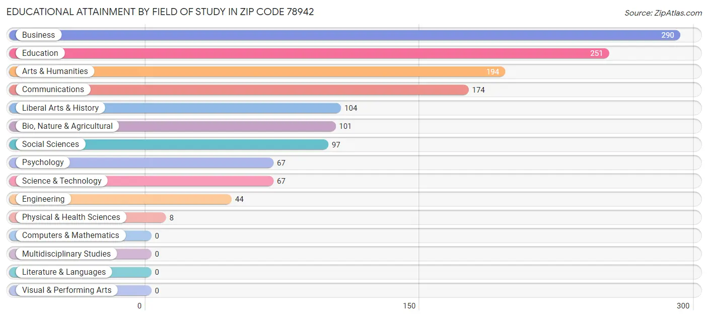 Educational Attainment by Field of Study in Zip Code 78942