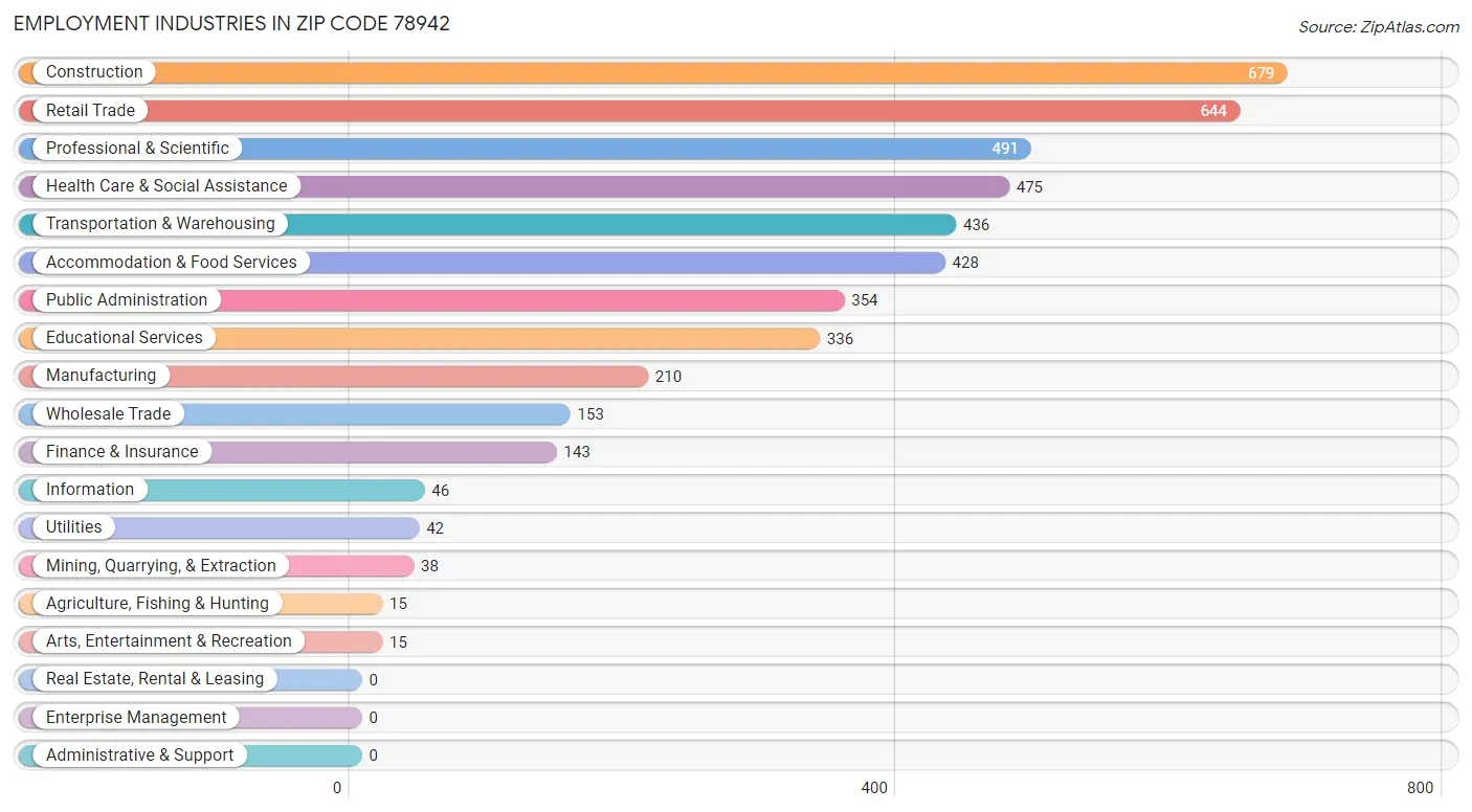 Employment Industries in Zip Code 78942