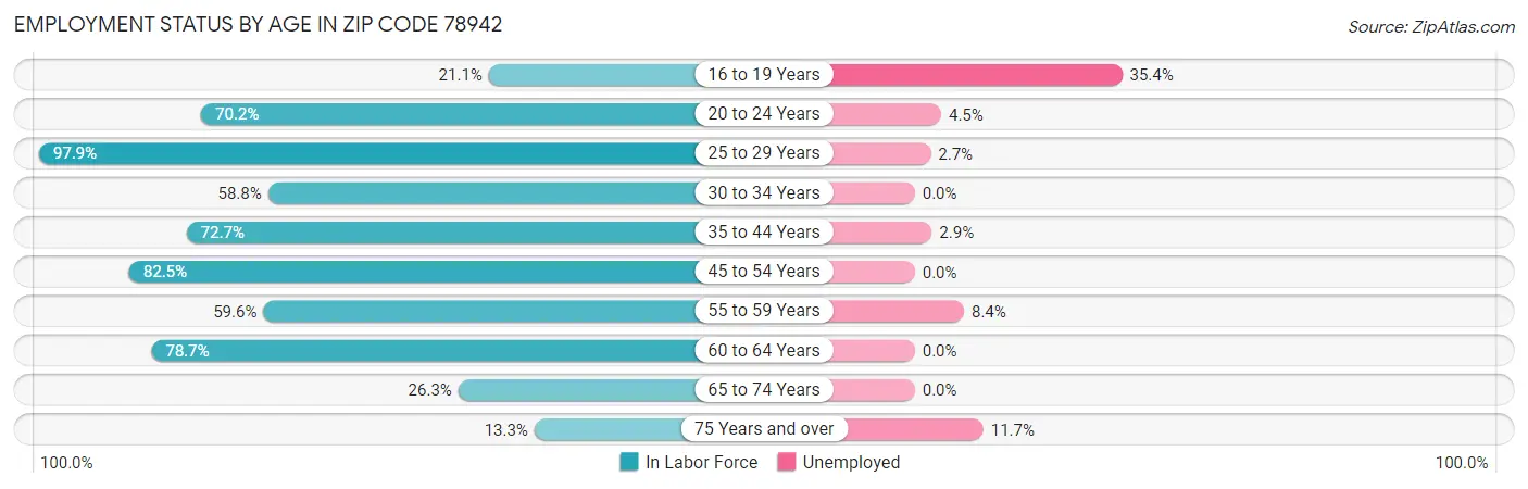 Employment Status by Age in Zip Code 78942