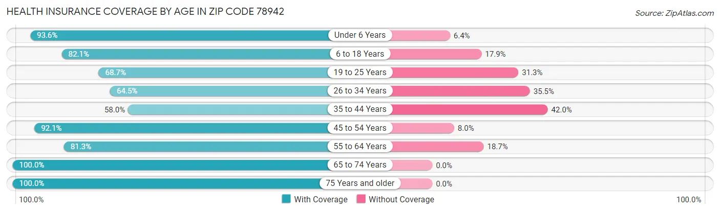 Health Insurance Coverage by Age in Zip Code 78942