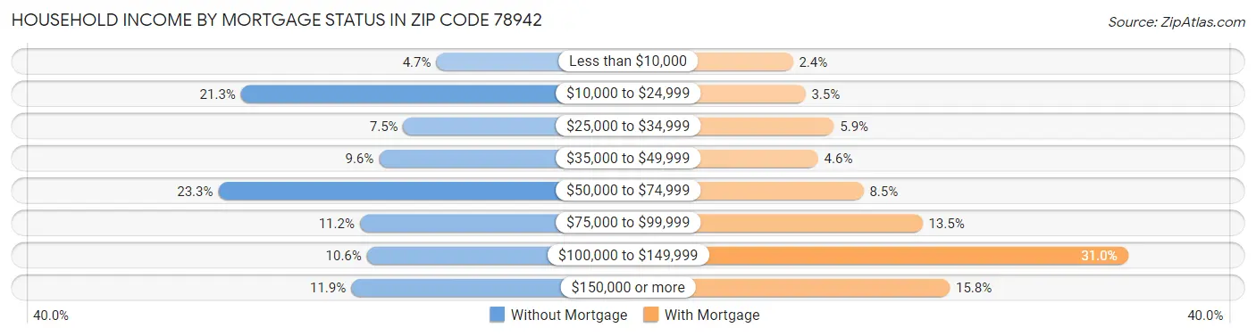 Household Income by Mortgage Status in Zip Code 78942