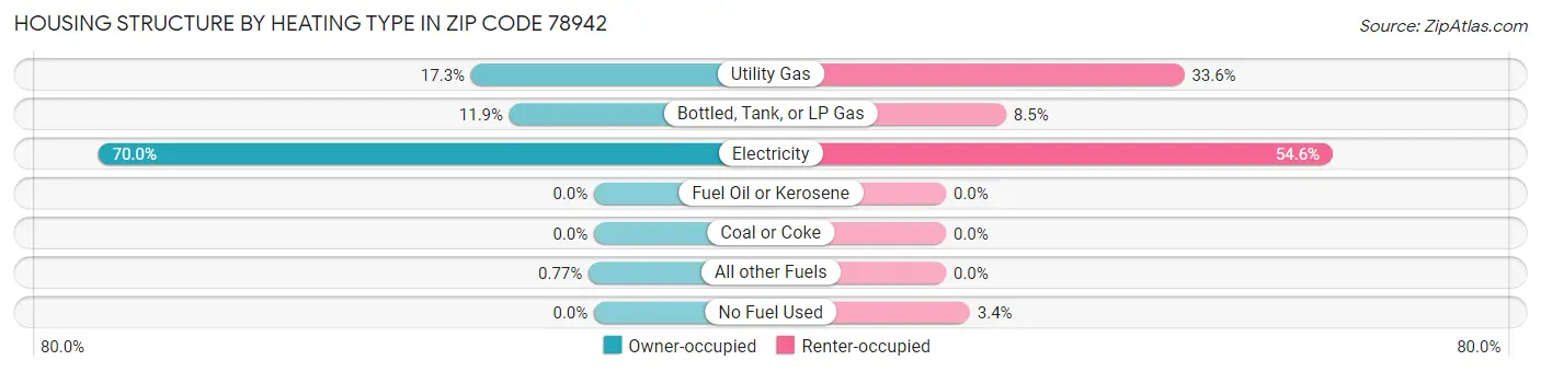 Housing Structure by Heating Type in Zip Code 78942