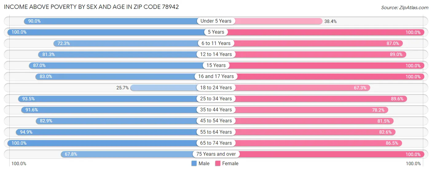 Income Above Poverty by Sex and Age in Zip Code 78942