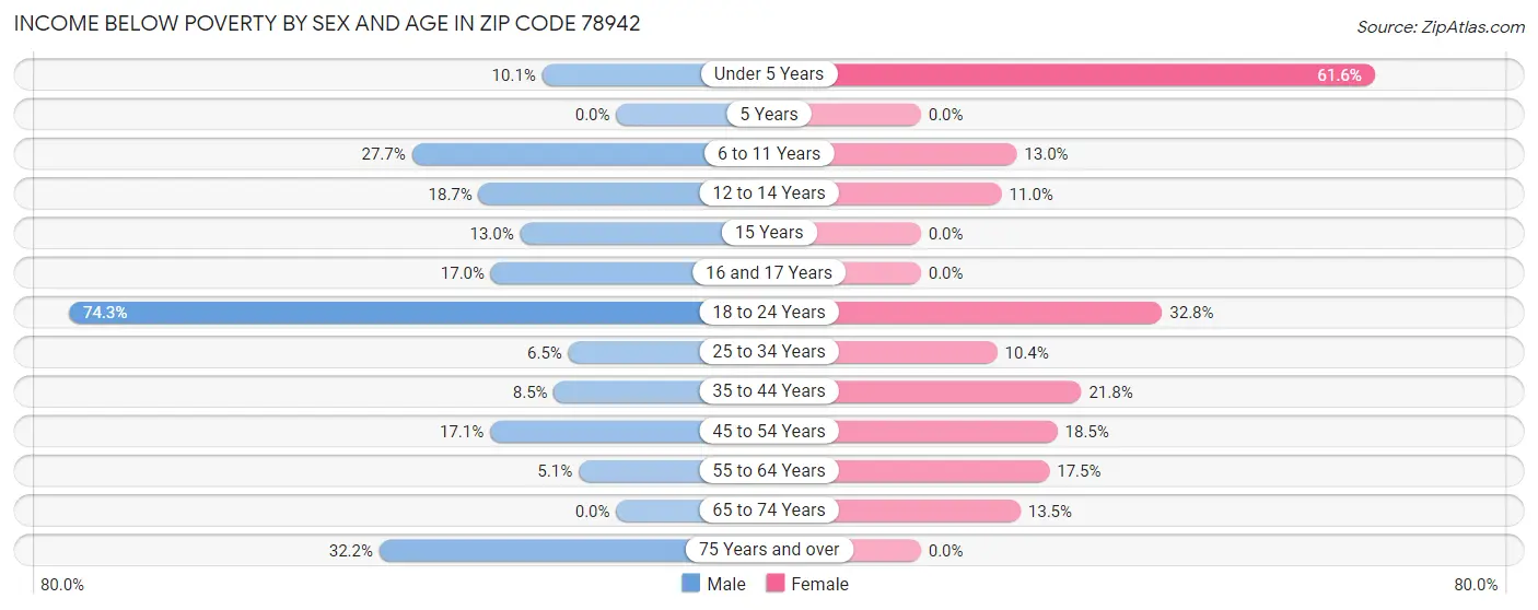 Income Below Poverty by Sex and Age in Zip Code 78942
