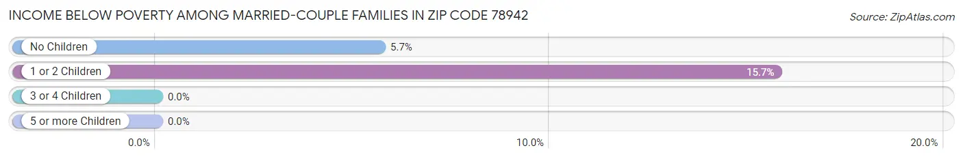 Income Below Poverty Among Married-Couple Families in Zip Code 78942