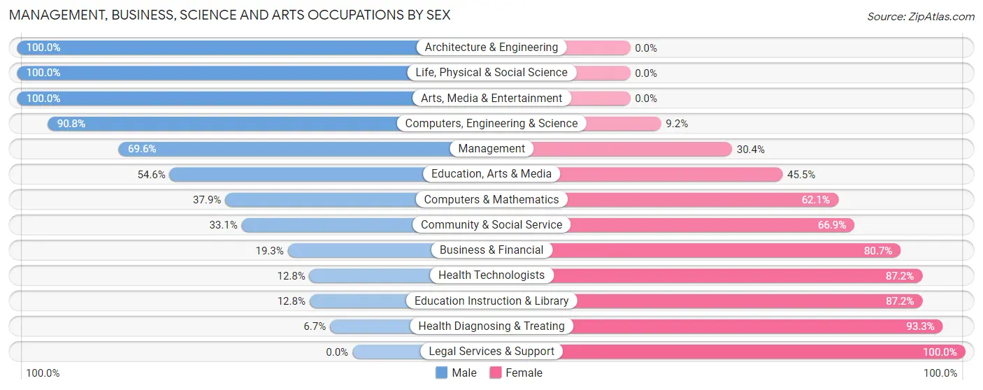 Management, Business, Science and Arts Occupations by Sex in Zip Code 78942